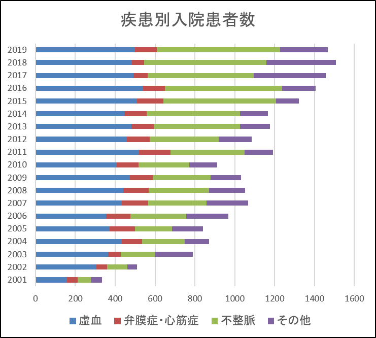 臨床実績 東京医科歯科大学 医学部附属病院 循環器内科